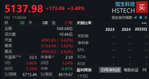港股久违大涨!美团、腾讯、阿里巴巴,集体爆发
