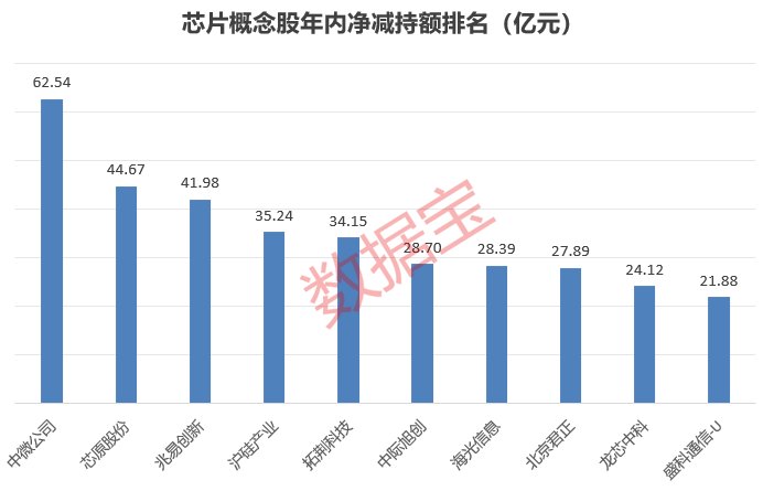 新纪录 芯片股被减持近千亿元！产业长牛不惧风浪