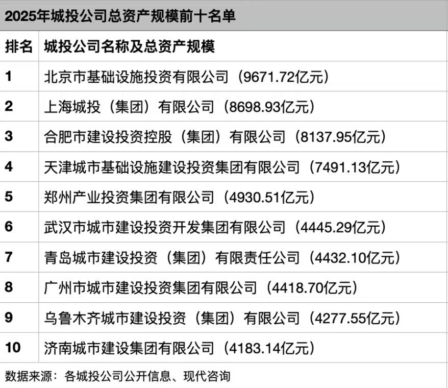 前十大城投公司资产规模超4000亿元，这三家营收超500亿元