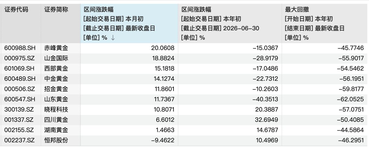 金价反弹9只黄金股月内飘红,最高涨幅超20%