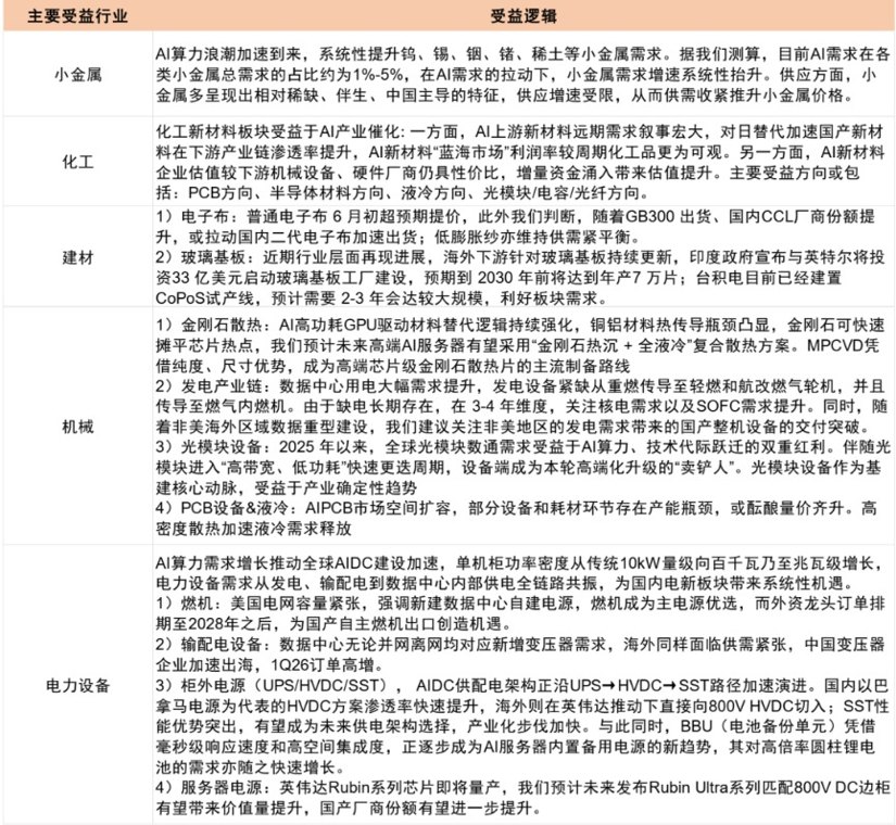 中金:AI产业链上游的部分细分领域为当前关注点