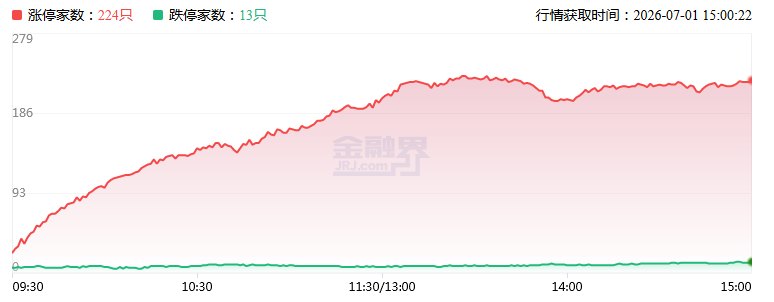 涨停复盘:“老登”股全面反弹,超200只个股涨停为年内第二高!多氟多3连板,华安证券、新希望、拓斯达涨停!